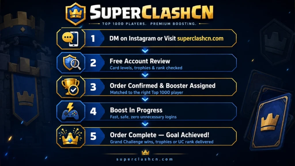 SuperClashCN Clash Royale boosting order process flowchart showing 5 steps from Instagram DM to completed boost by Top 1000 players